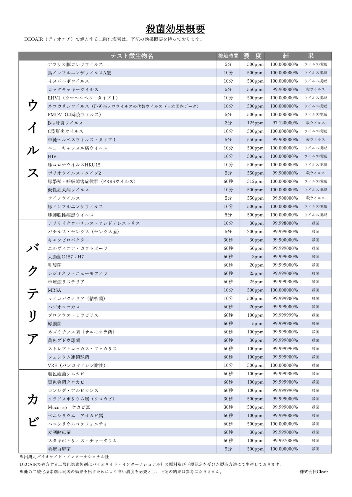 殺菌効果概要